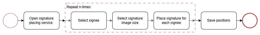 Process flow to obtain position information of placed digital signature stamps